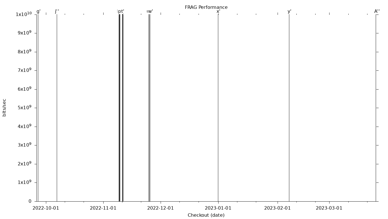 FRAG Grid