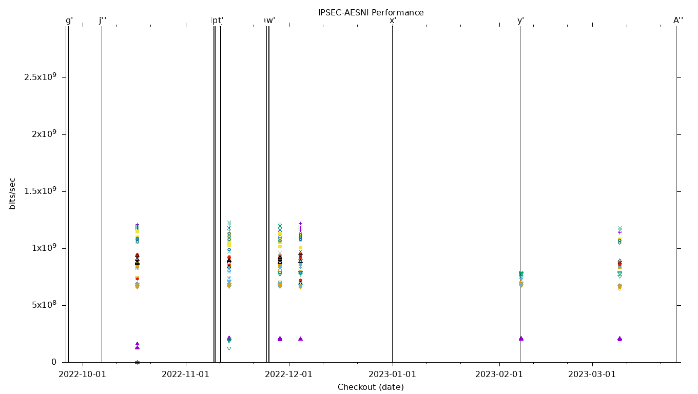 IPSEC-AESNI Performance