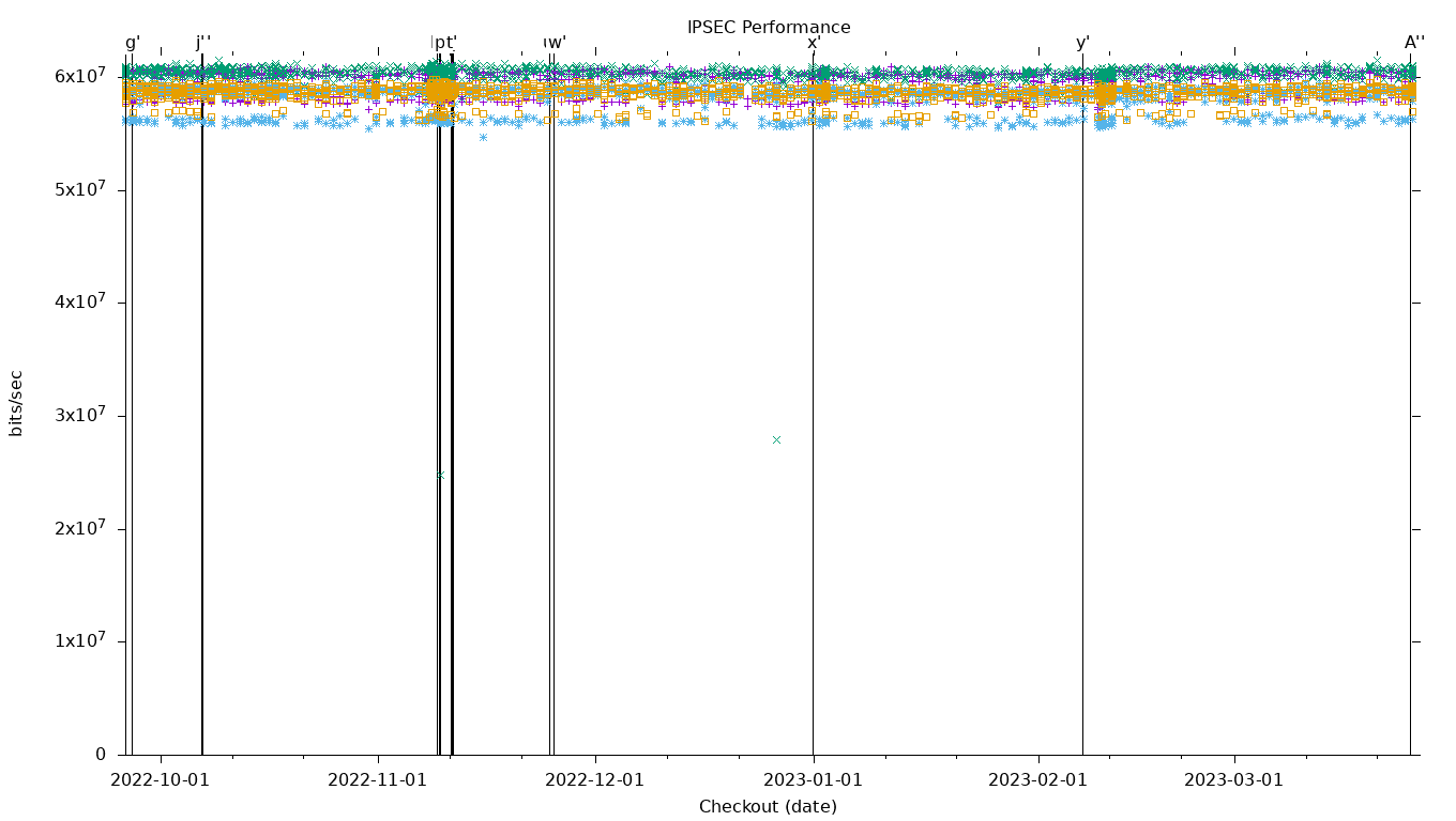 IPSEC Performance