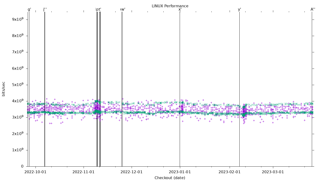 LINUX Performance