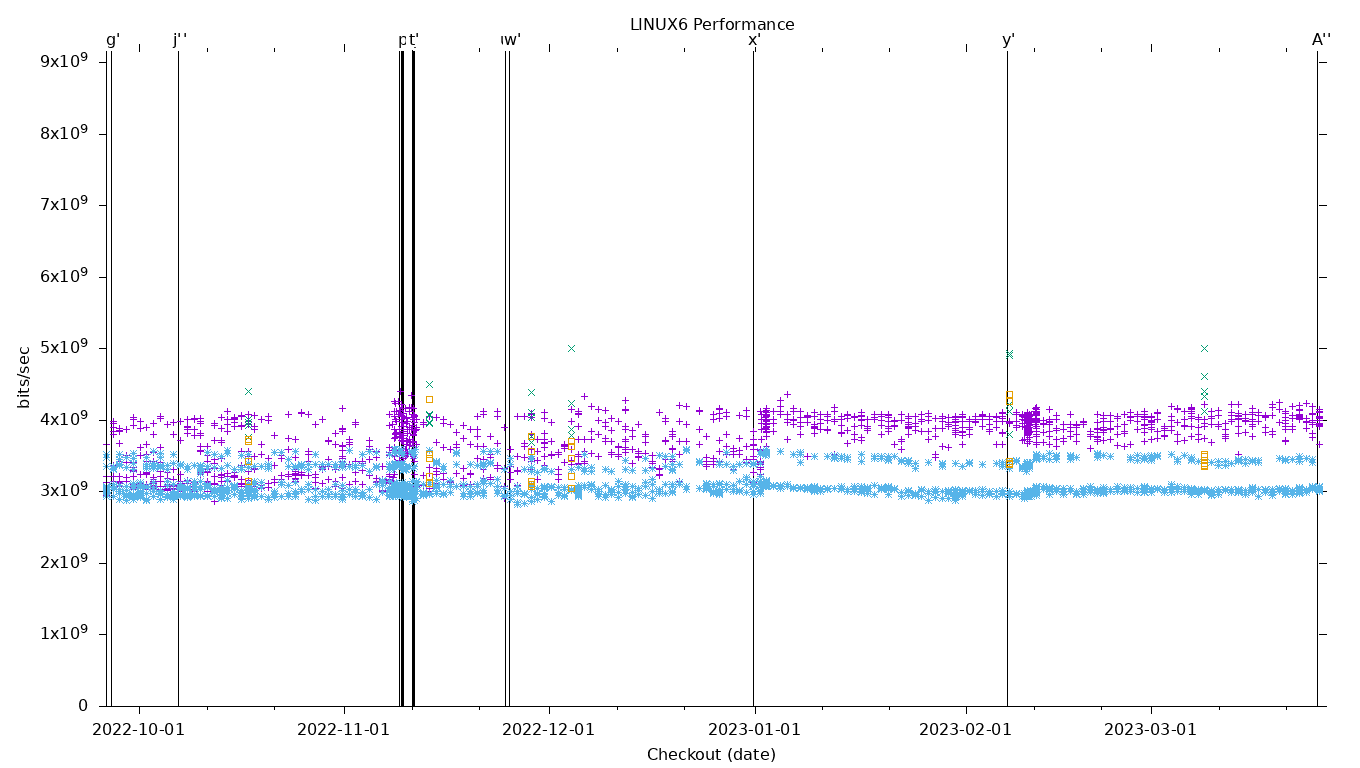 LINUX6 Performance