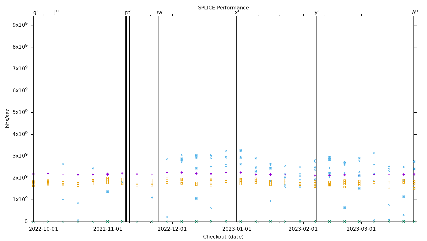 SPLICE Performance