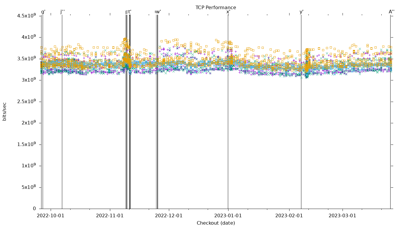 TCP Performance