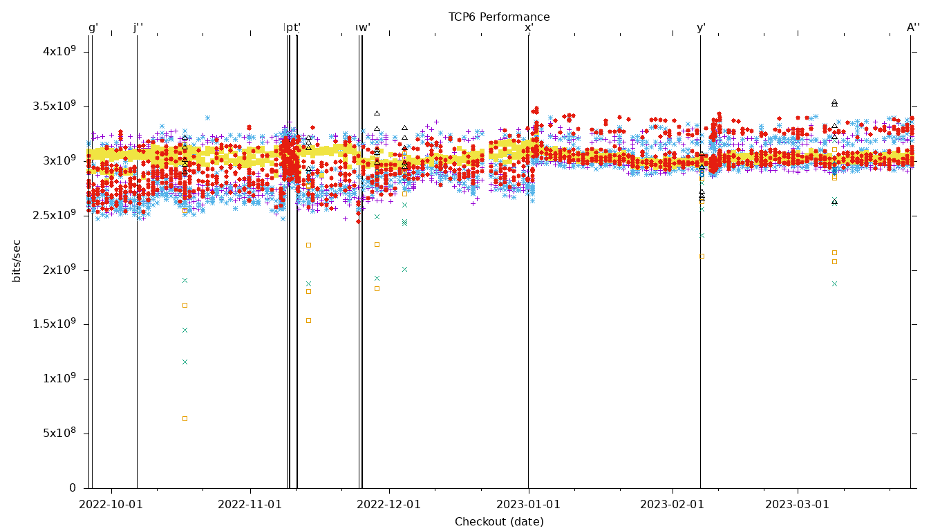 TCP6 Performance