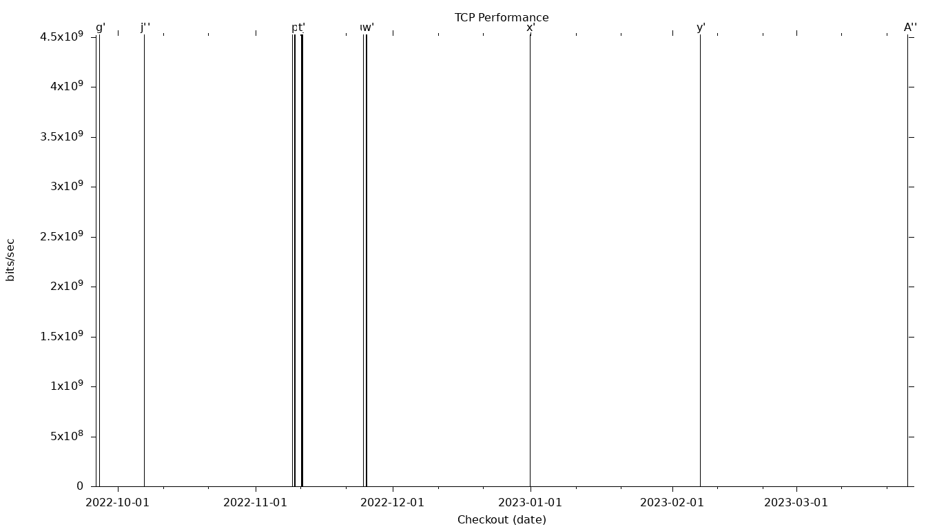 TCP Grid