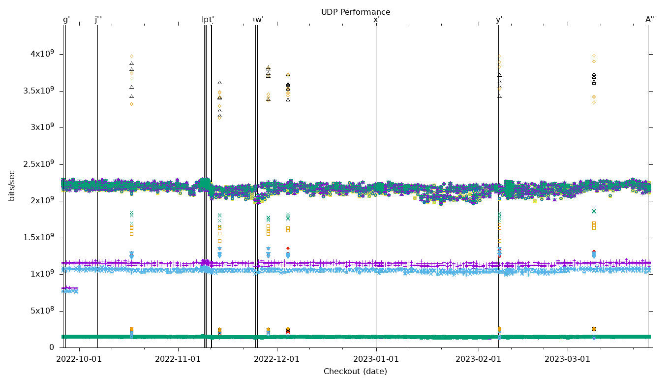 UDP Performance