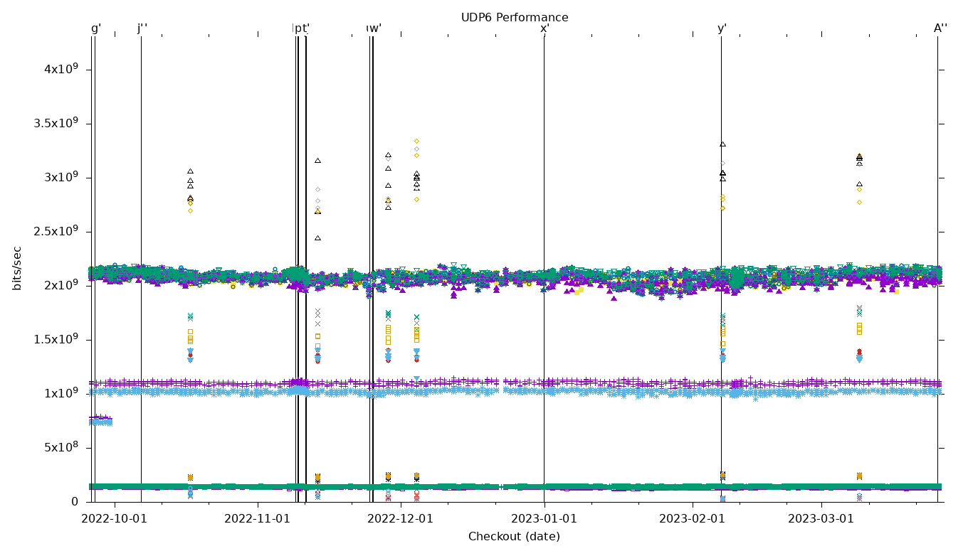 UDP6 Performance