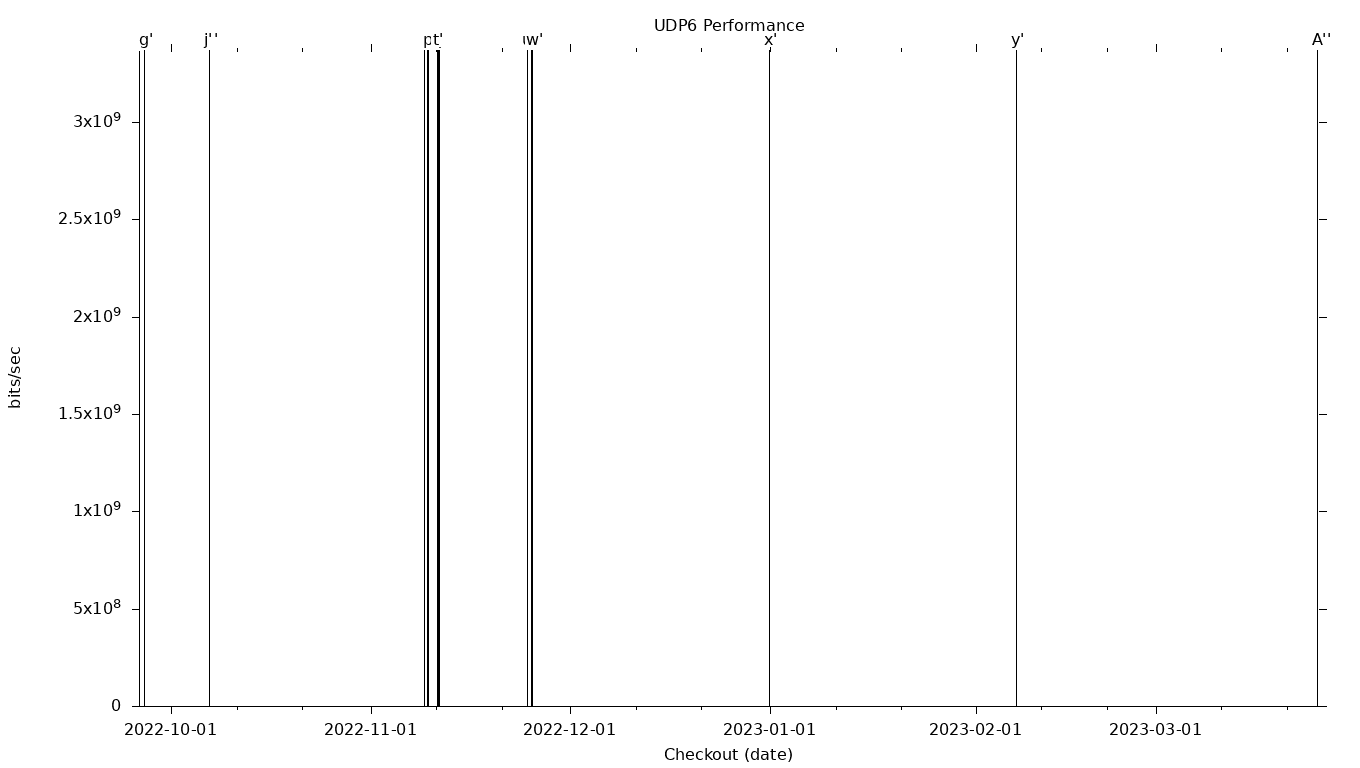 UDP6 Grid