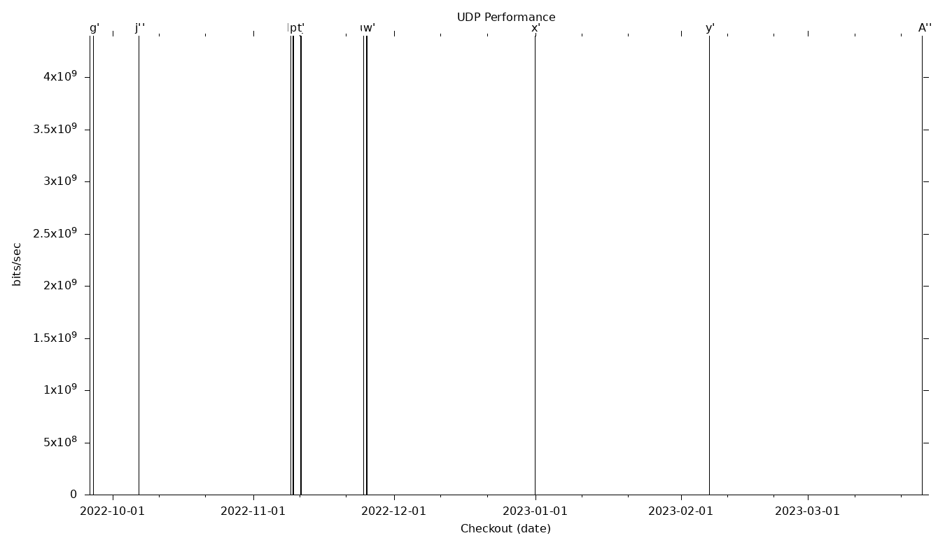 UDP Grid