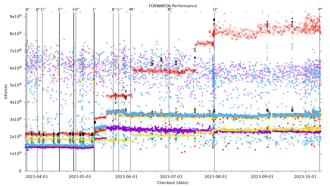 FORWARD6 Performance