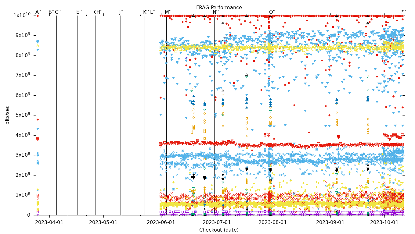 FRAG Performance