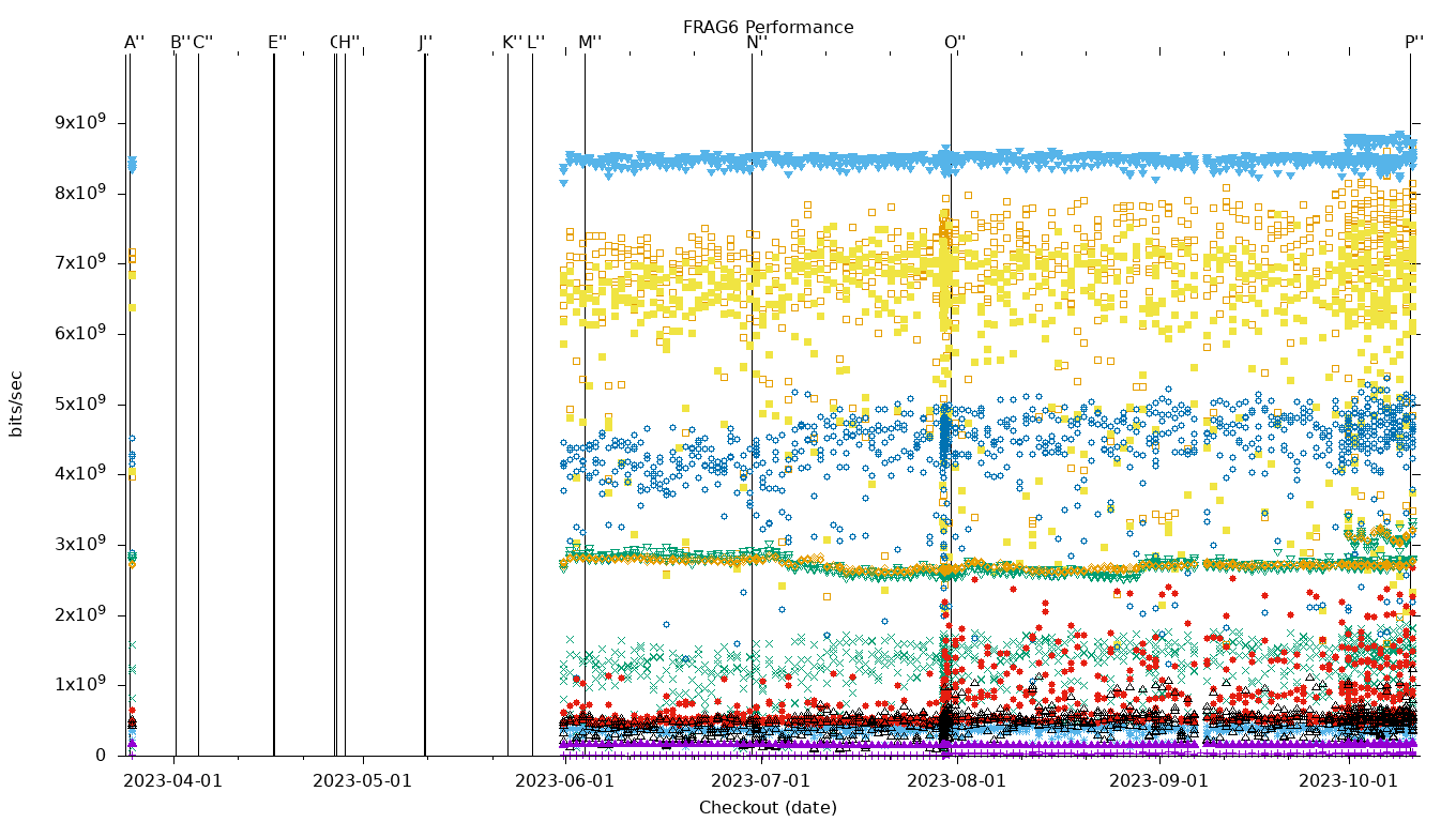 FRAG6 Performance