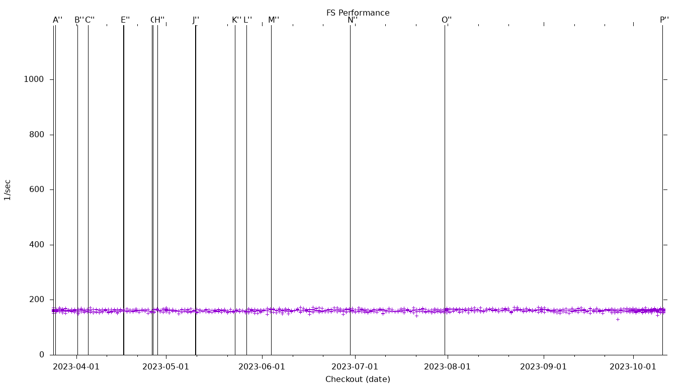 FS Performance