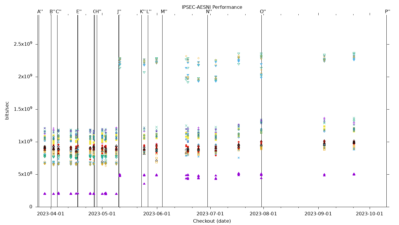 IPSEC-AESNI Performance