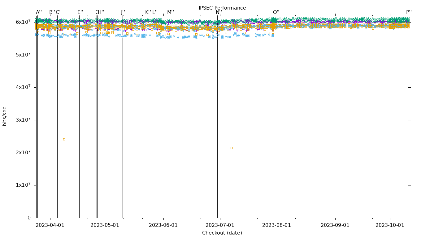 IPSEC Performance