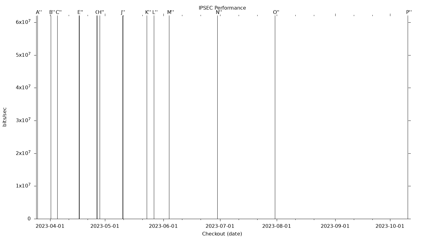 IPSEC Grid