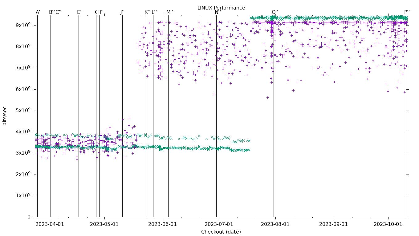 LINUX Performance