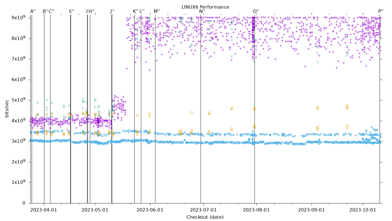 LINUX6 Performance