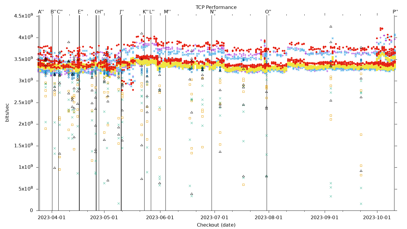 TCP Performance