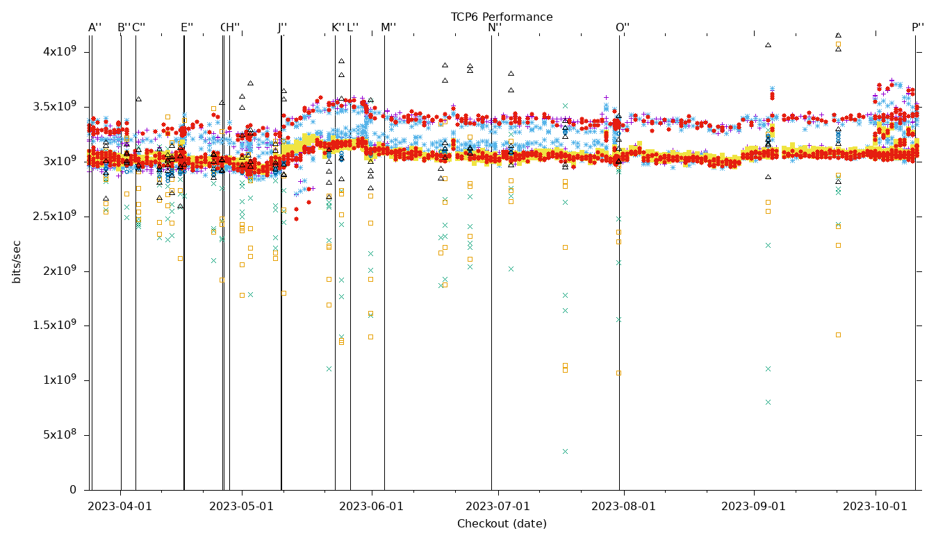 TCP6 Performance