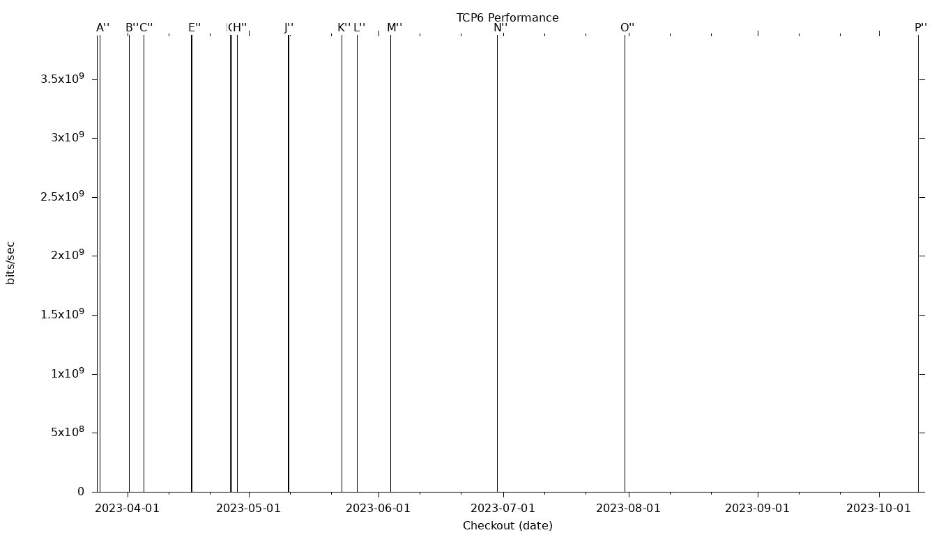 TCP6 Grid