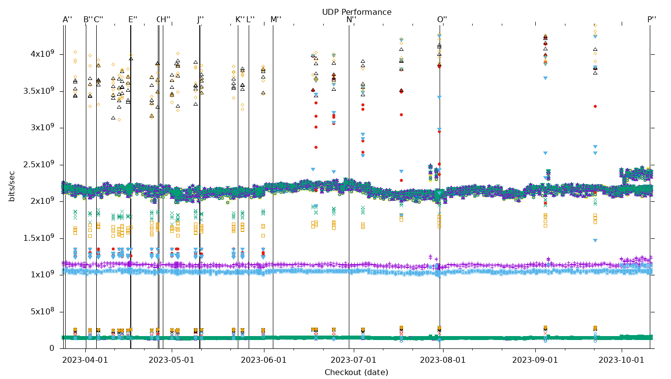 UDP Performance