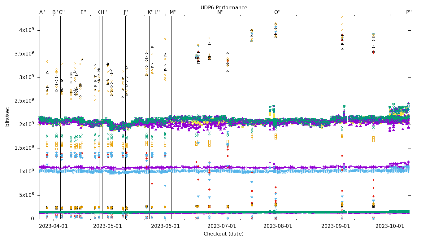 UDP6 Performance