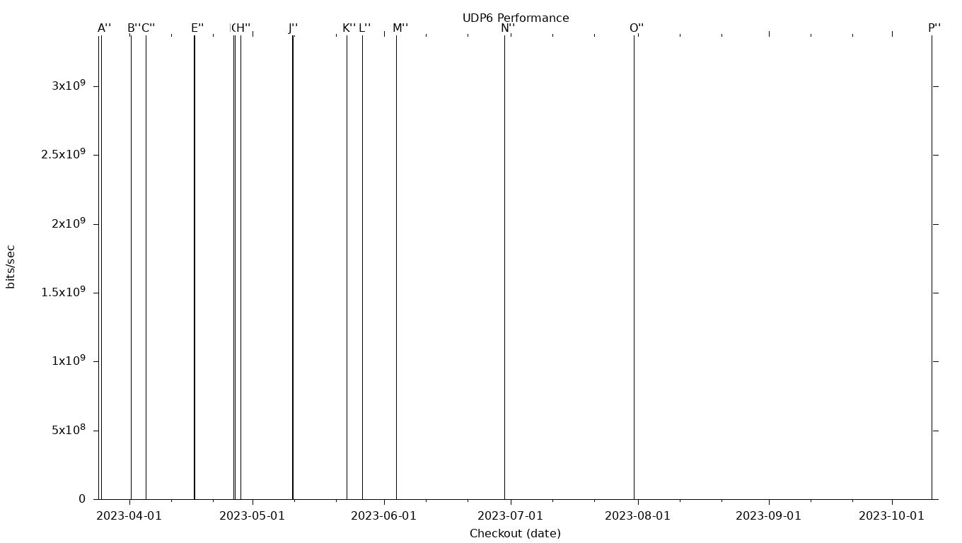 UDP6 Grid