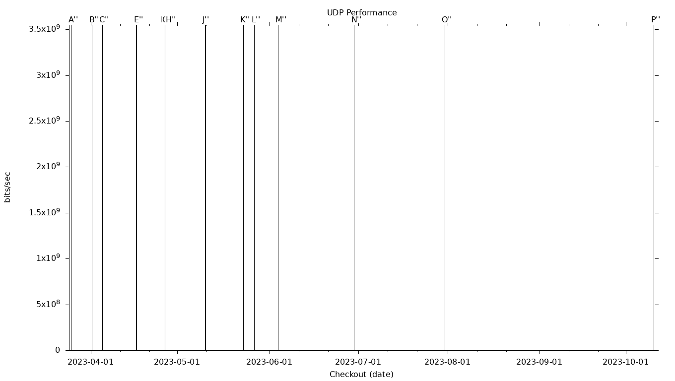 UDP Grid