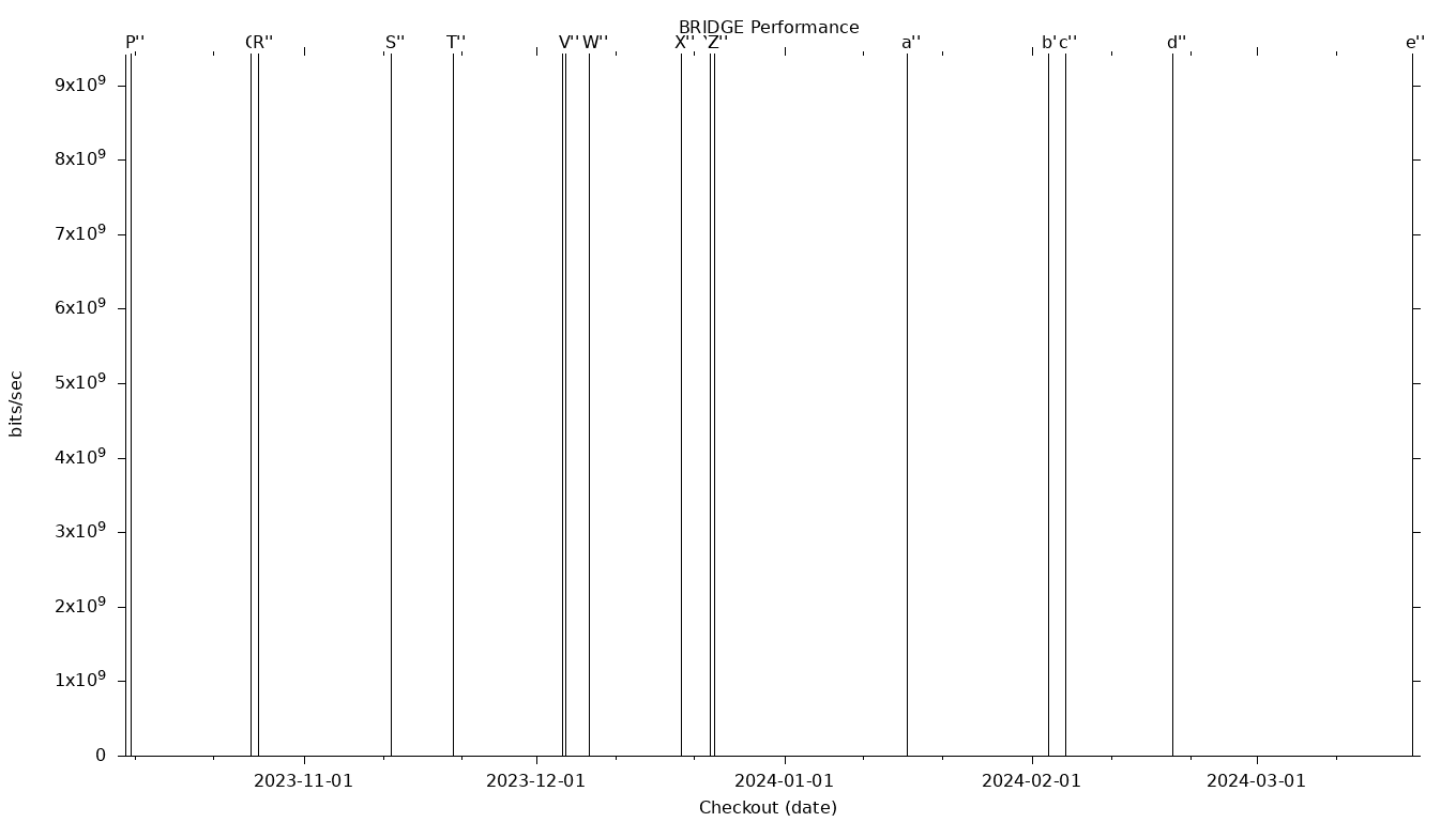 BRIDGE Grid