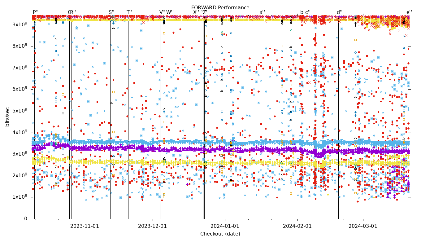 FORWARD Performance