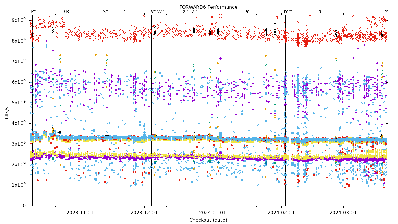 FORWARD6 Performance