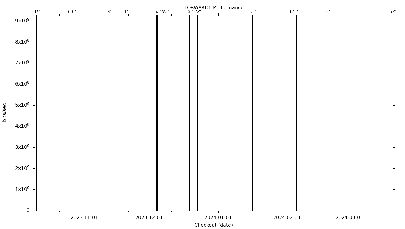 FORWARD6 Grid