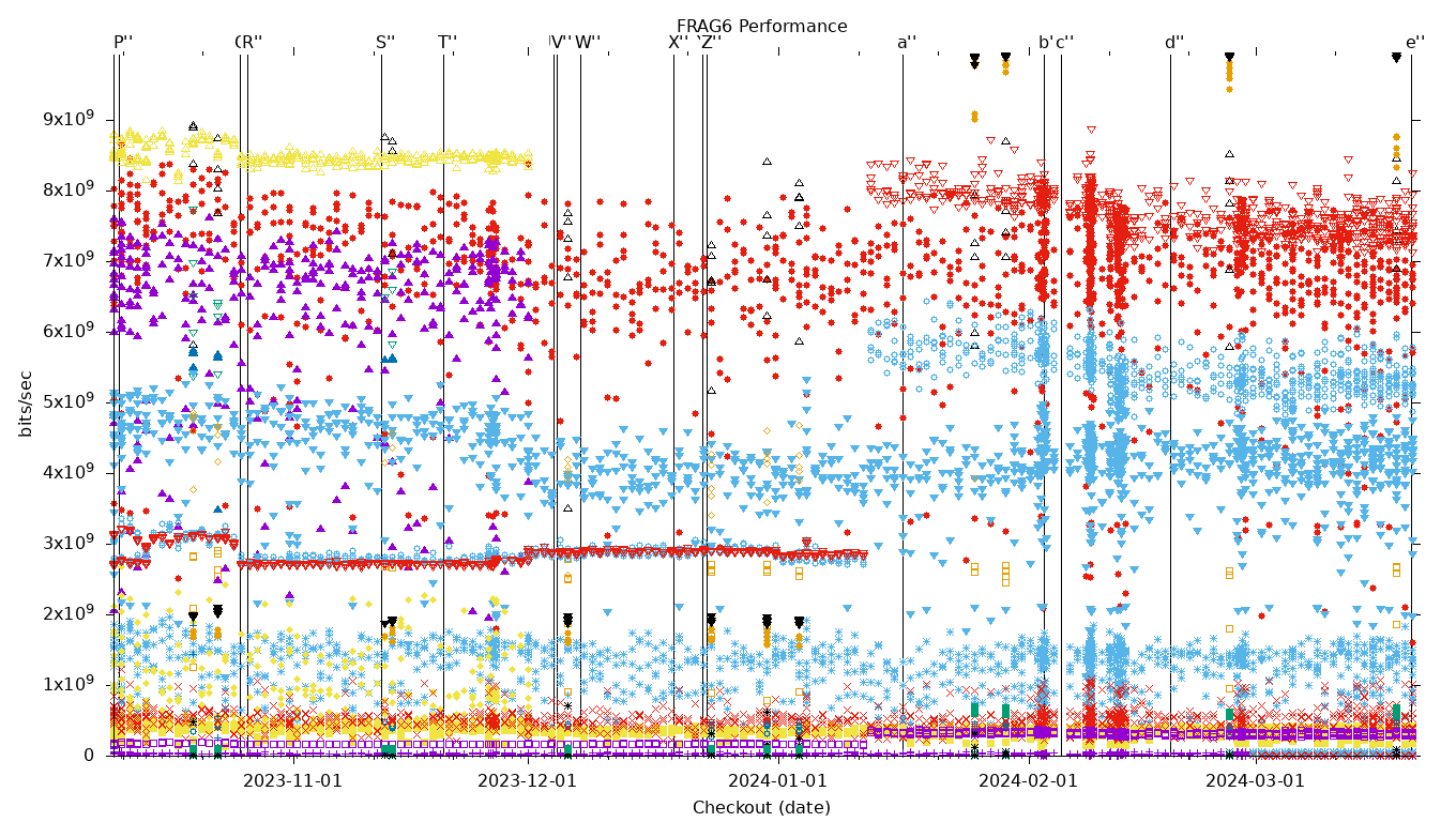 FRAG6 Performance