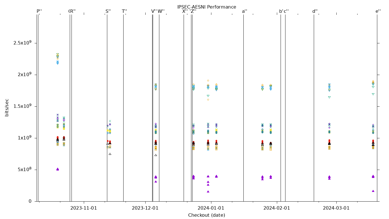 IPSEC-AESNI Performance