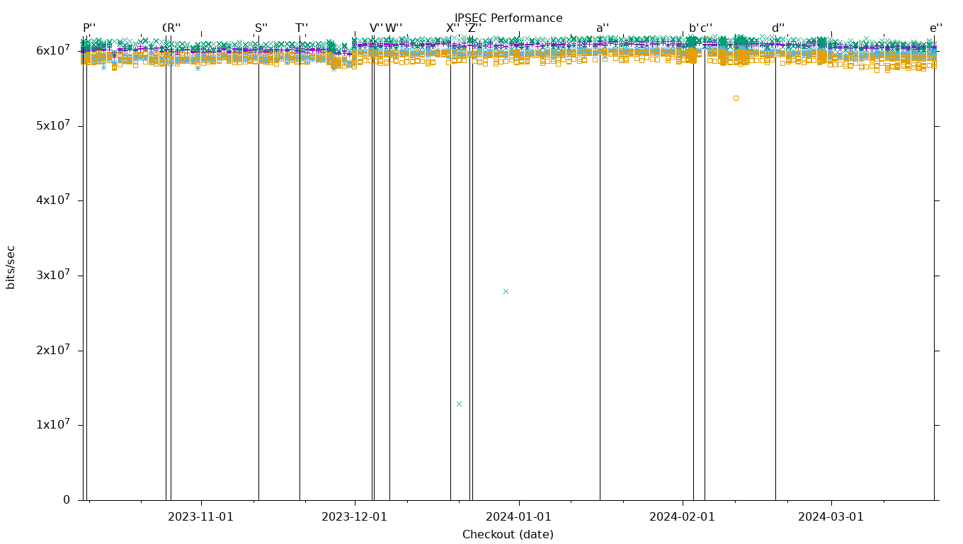 IPSEC Performance