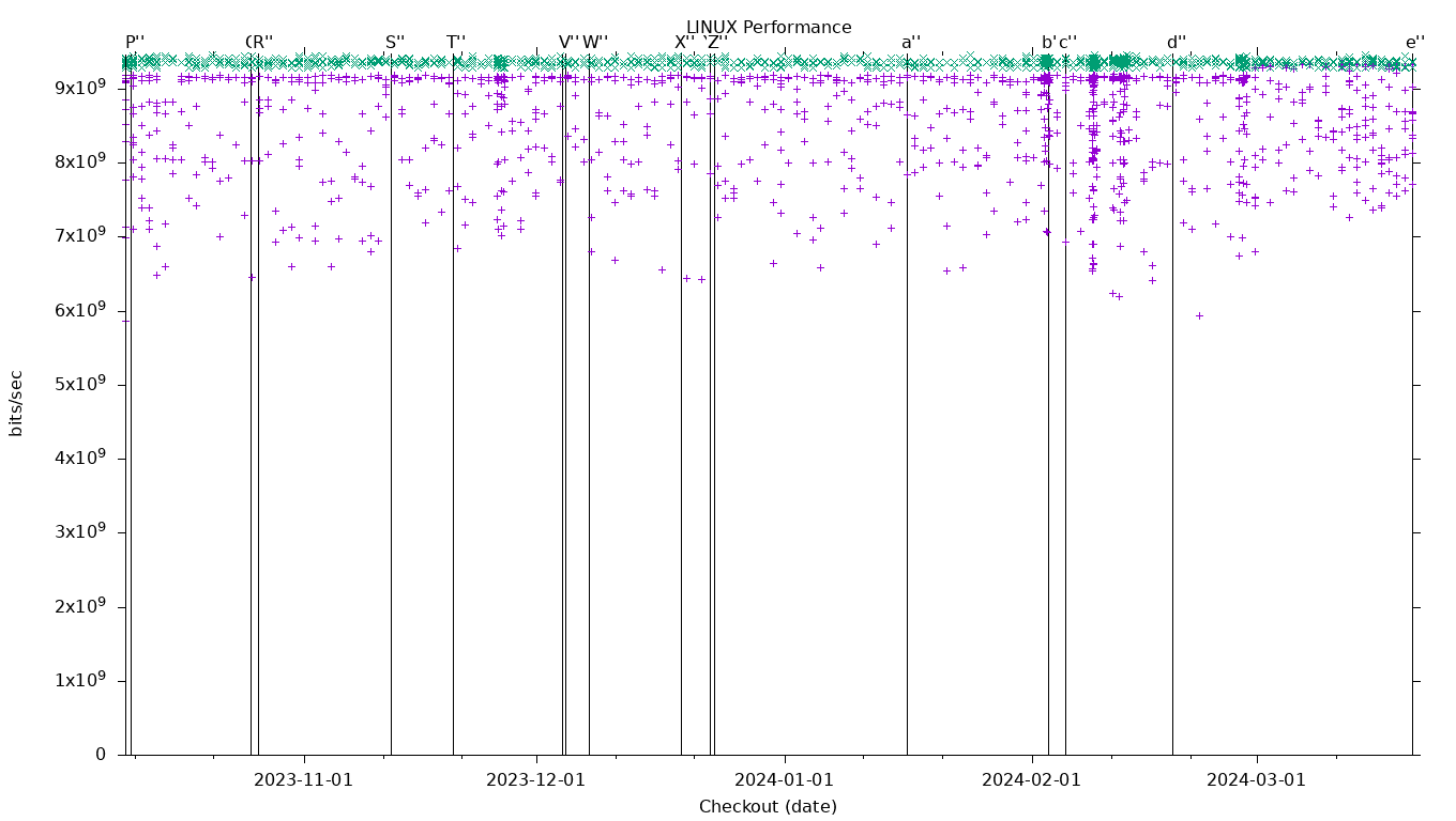 LINUX Performance