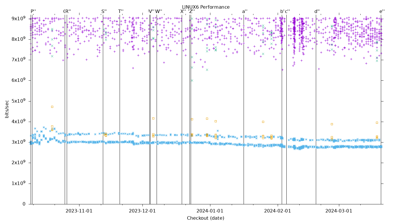 LINUX6 Performance