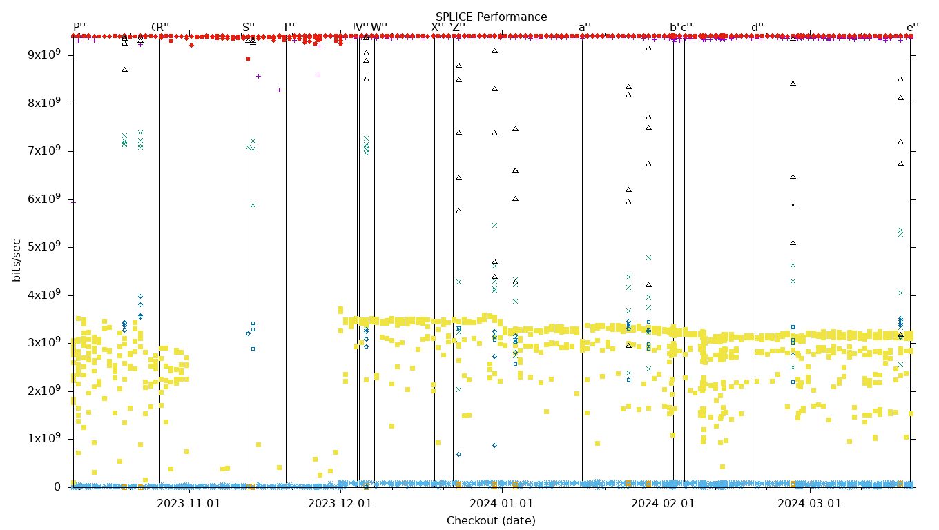 SPLICE Performance