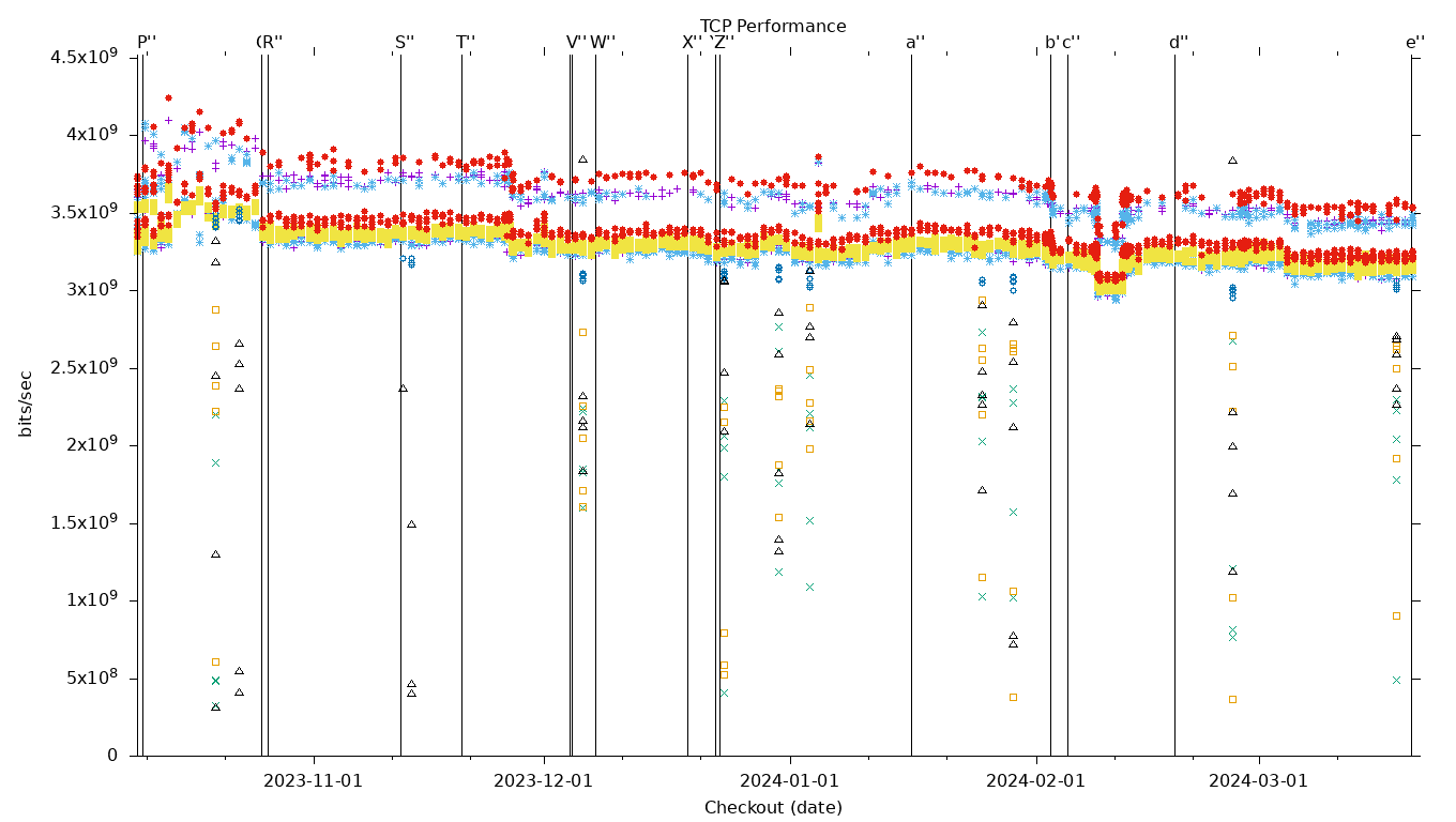 TCP Performance