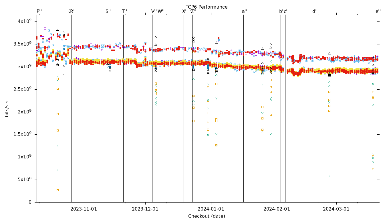 TCP6 Performance