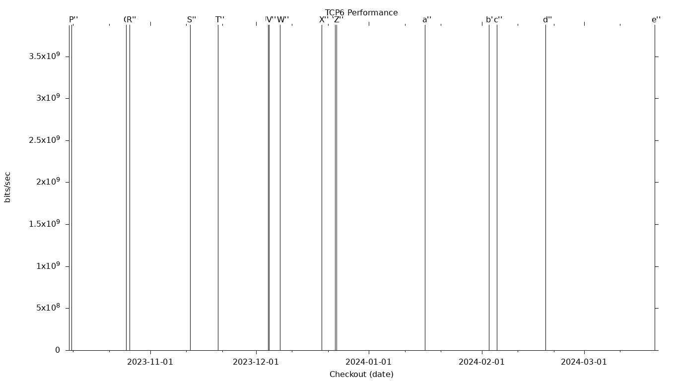 TCP6 Grid