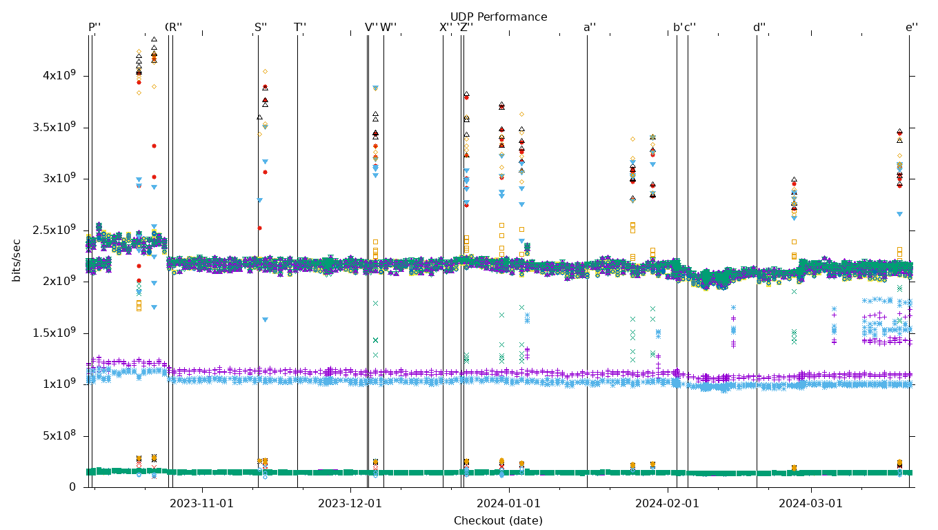 UDP Performance