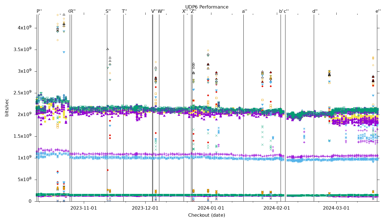 UDP6 Performance