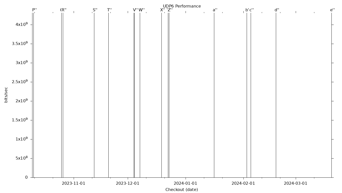 UDP6 Grid