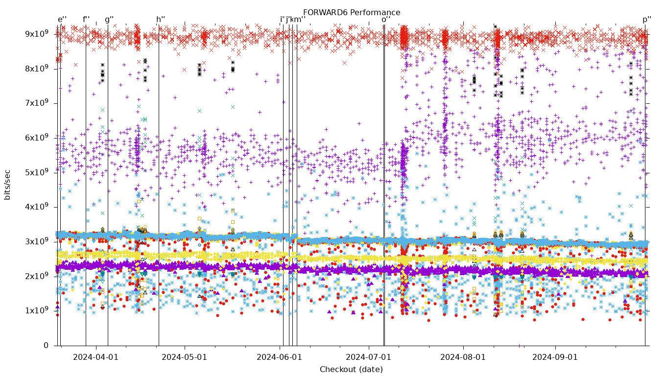 FORWARD6 Performance