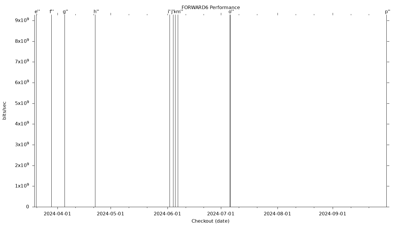 FORWARD6 Grid