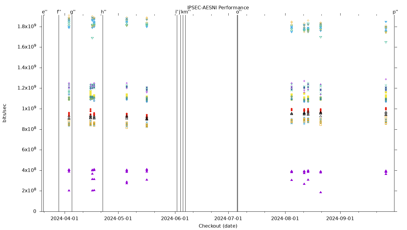 IPSEC-AESNI Performance