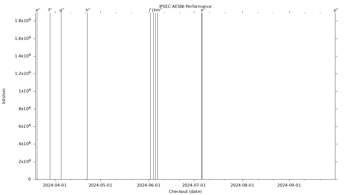 IPSEC-AESNI Grid