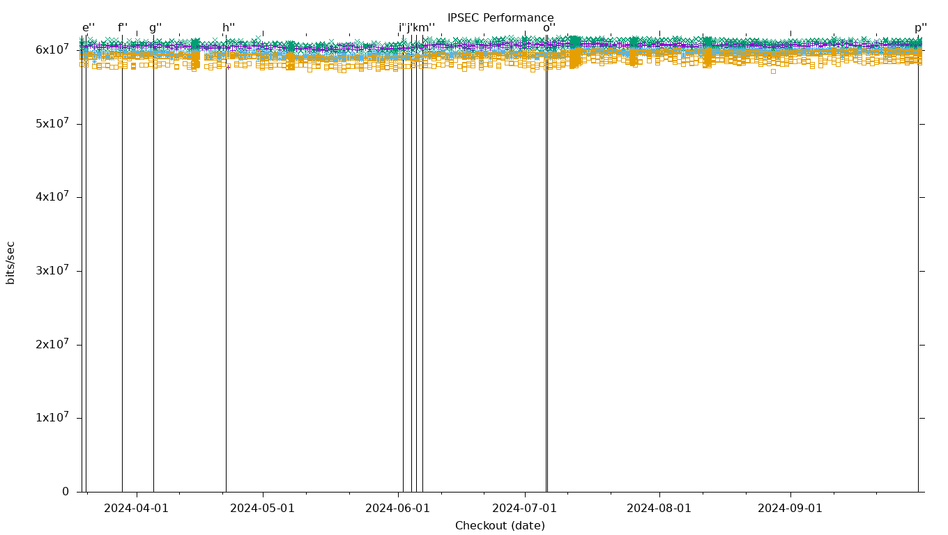 IPSEC Performance